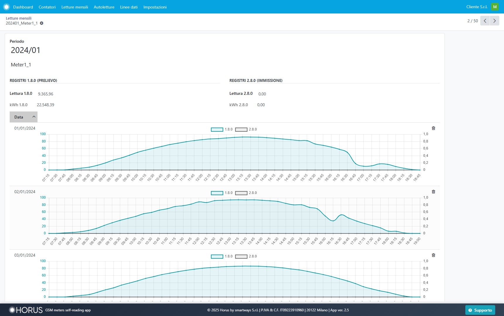 Curve di Carico Mensili
